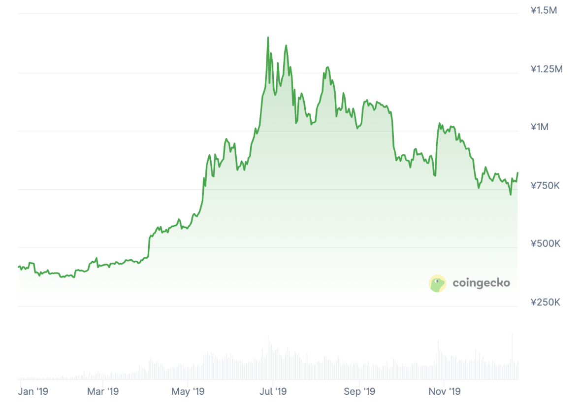 2019年ビットコインの価格推移
