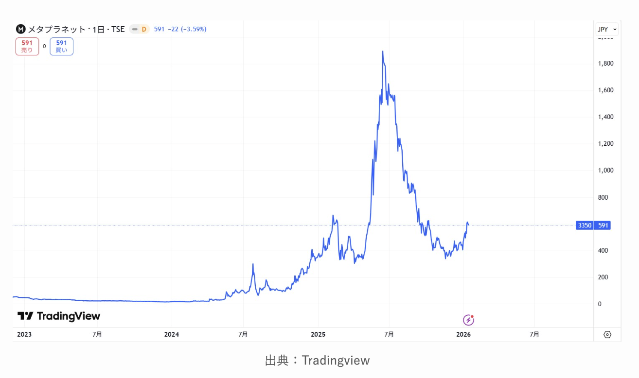 メタプラネットの株価推移