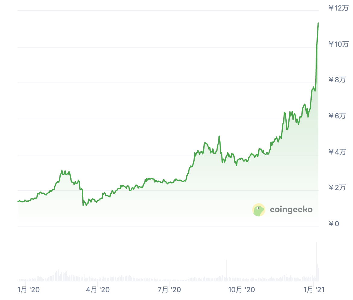 2020年の価格推移・最高値・最安値