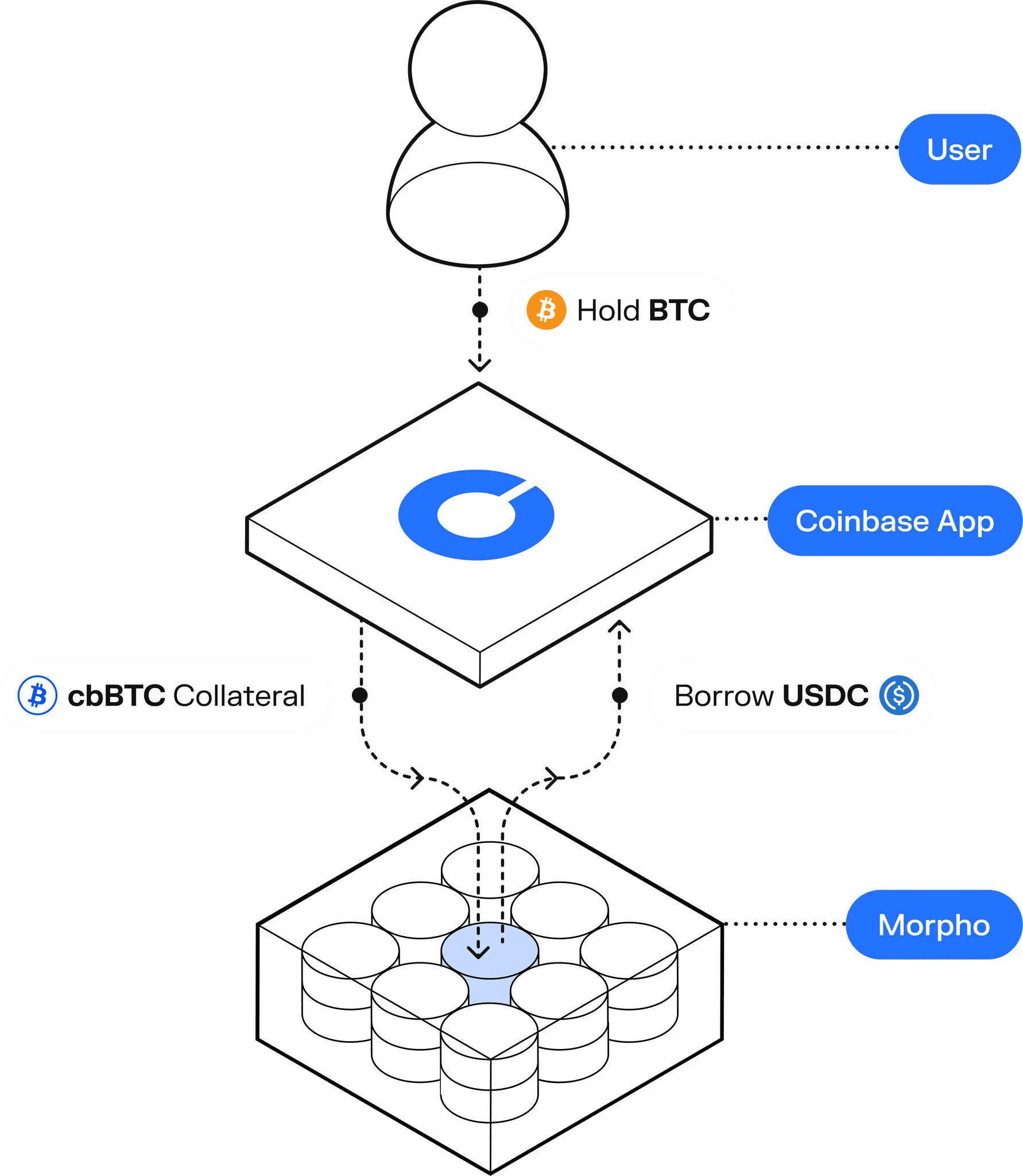 Coinbase Bitcoin担保ローンのフロー