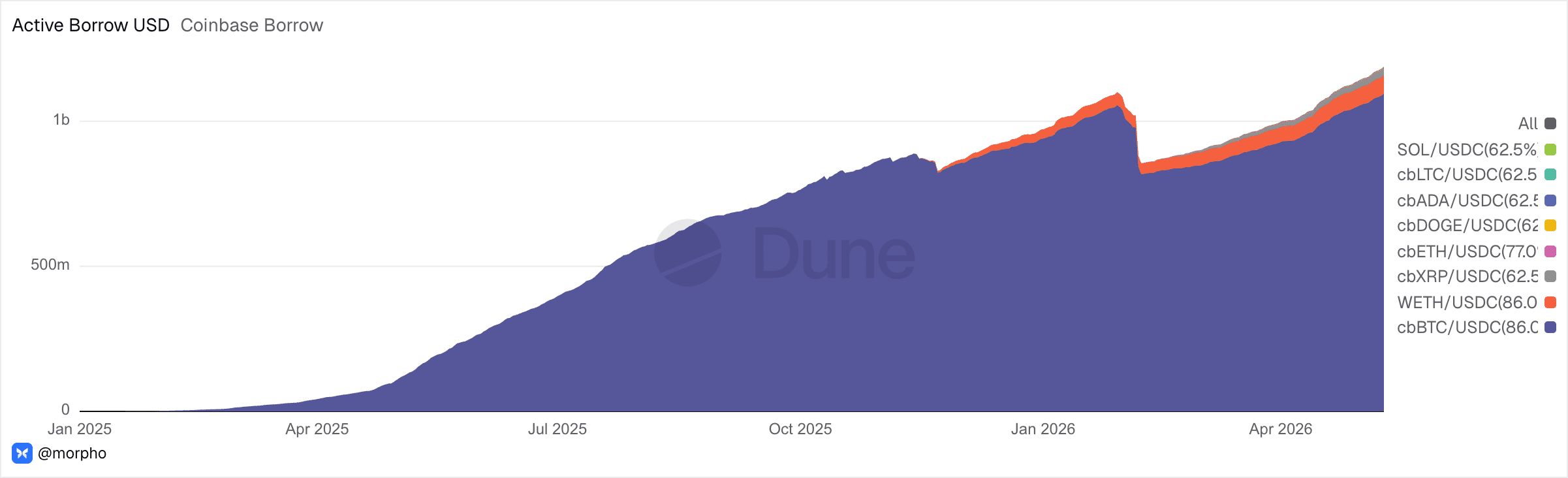 Dune Active Borrow USD