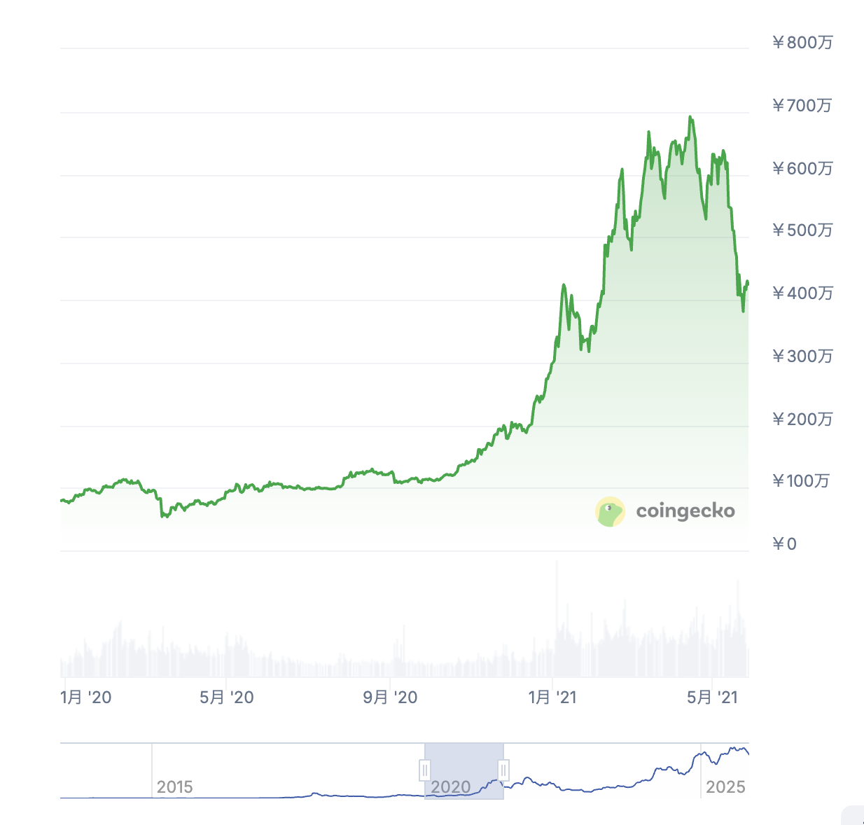 2020年5月11日(3回目):6.25 BTC