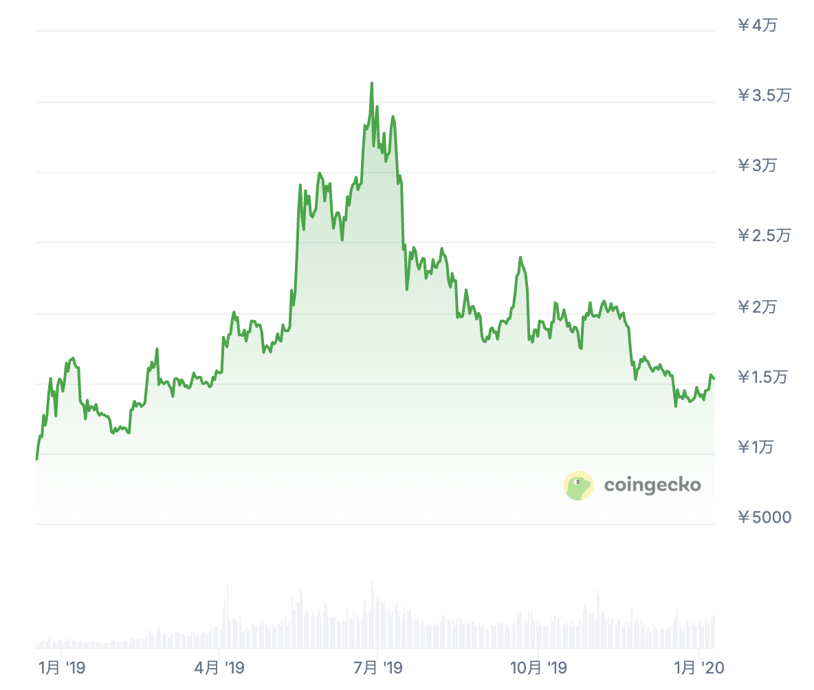 2019年の価格推移・最高値・最安値