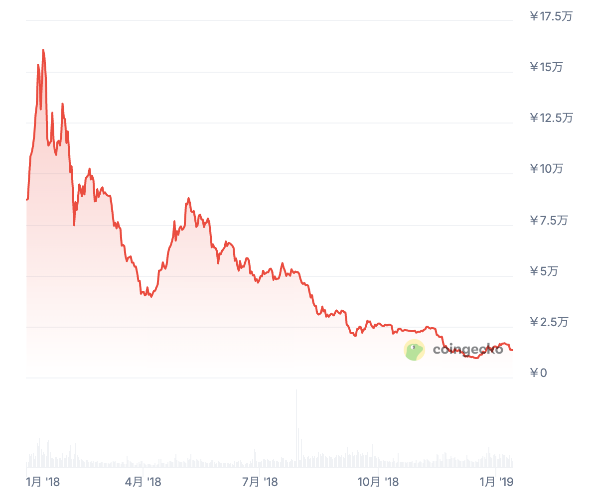 2018年の価格推移・最高値・最安値