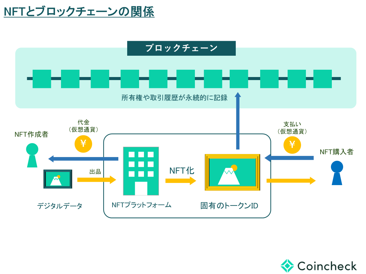 NFTとブロックチェーンとの関係