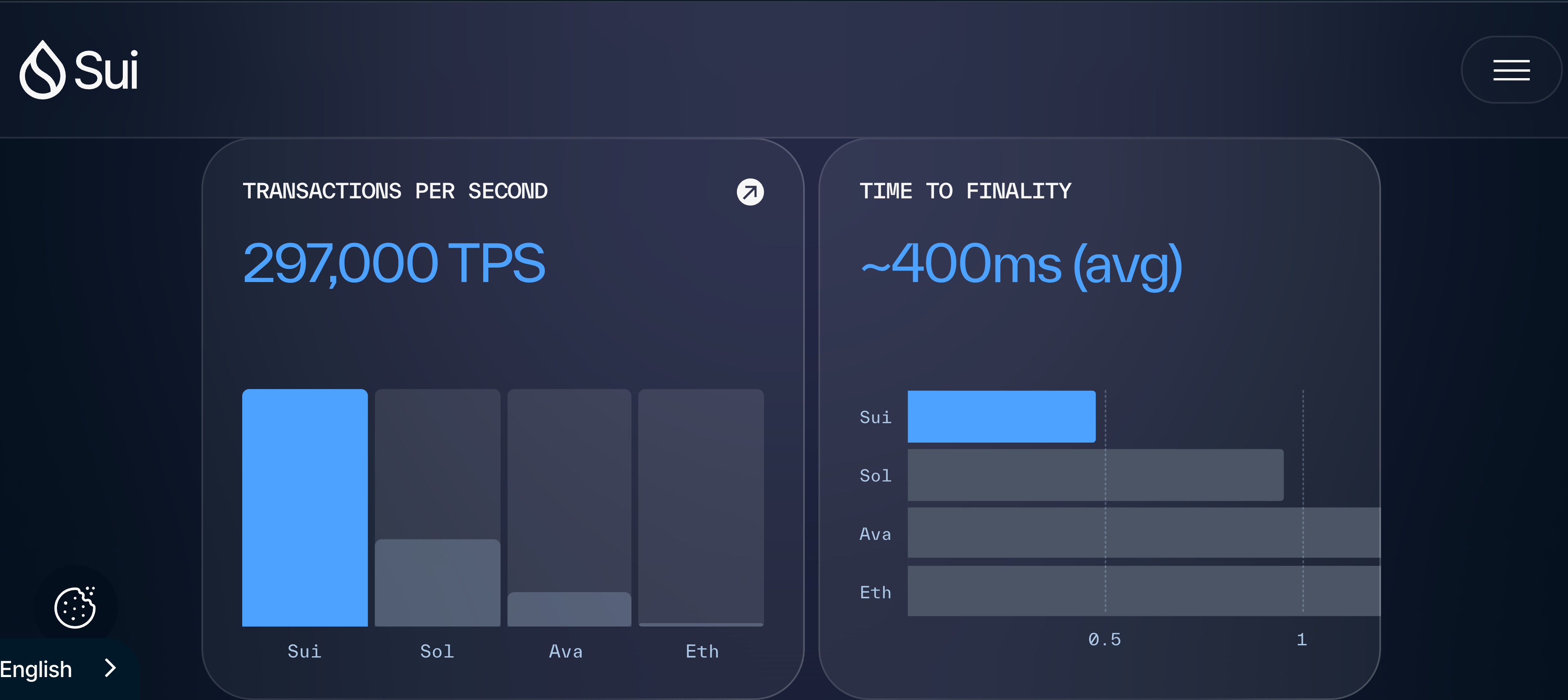 suiの高いスケーラリビティ性能