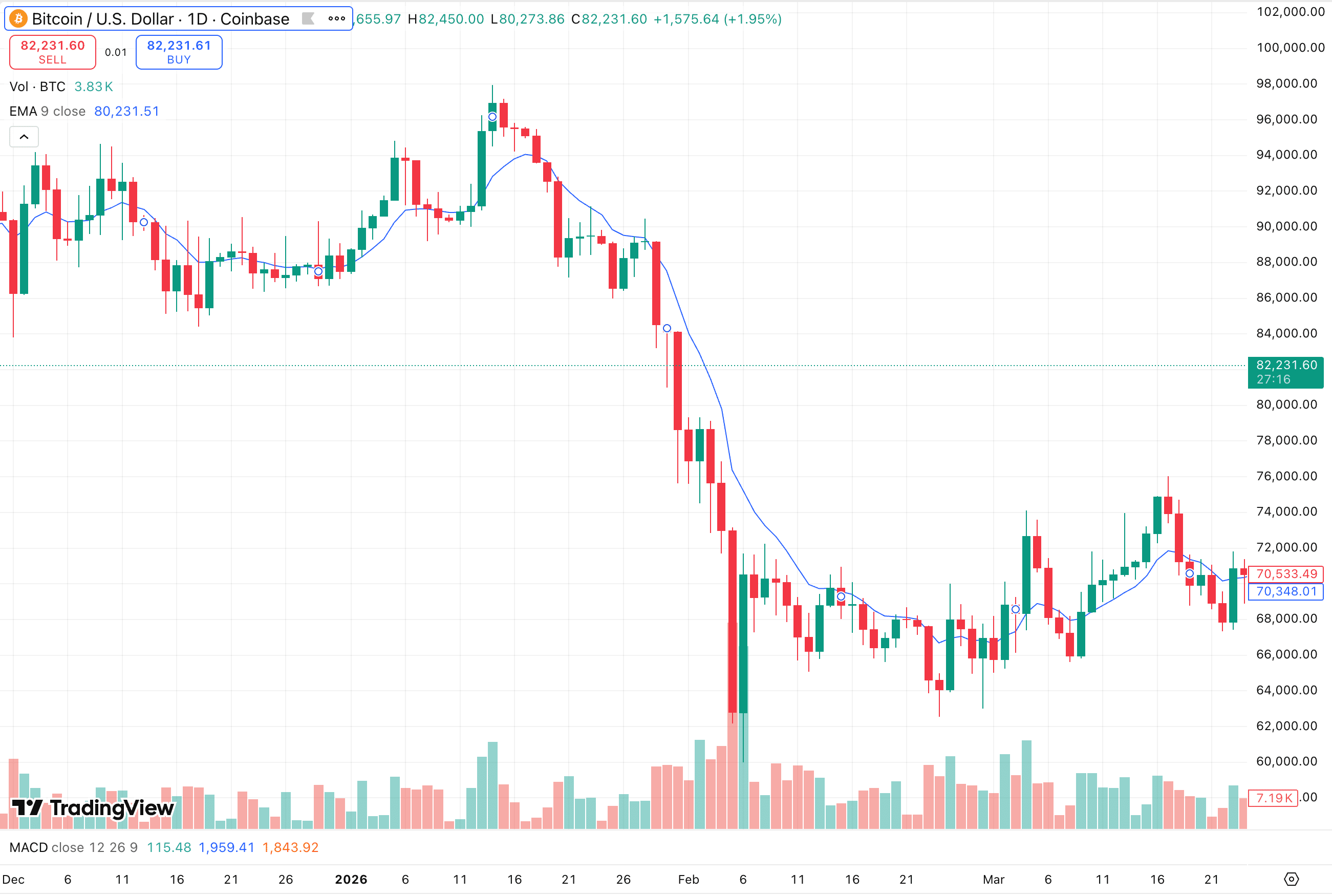 TradingView BTC/USD日足 2026年2月
