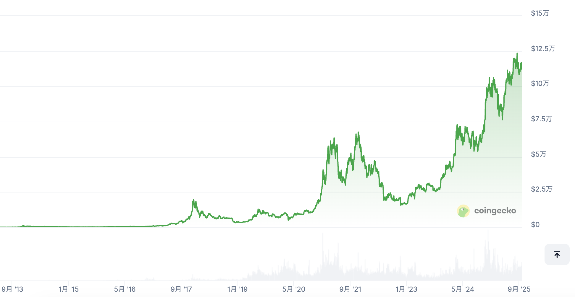ビットコイン価格推移チャート