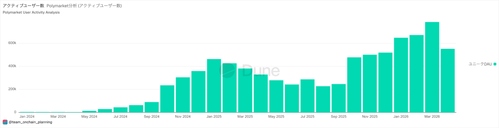 Polymarketの月間アクティブユーザー数の推移(2026年4月20日時点)