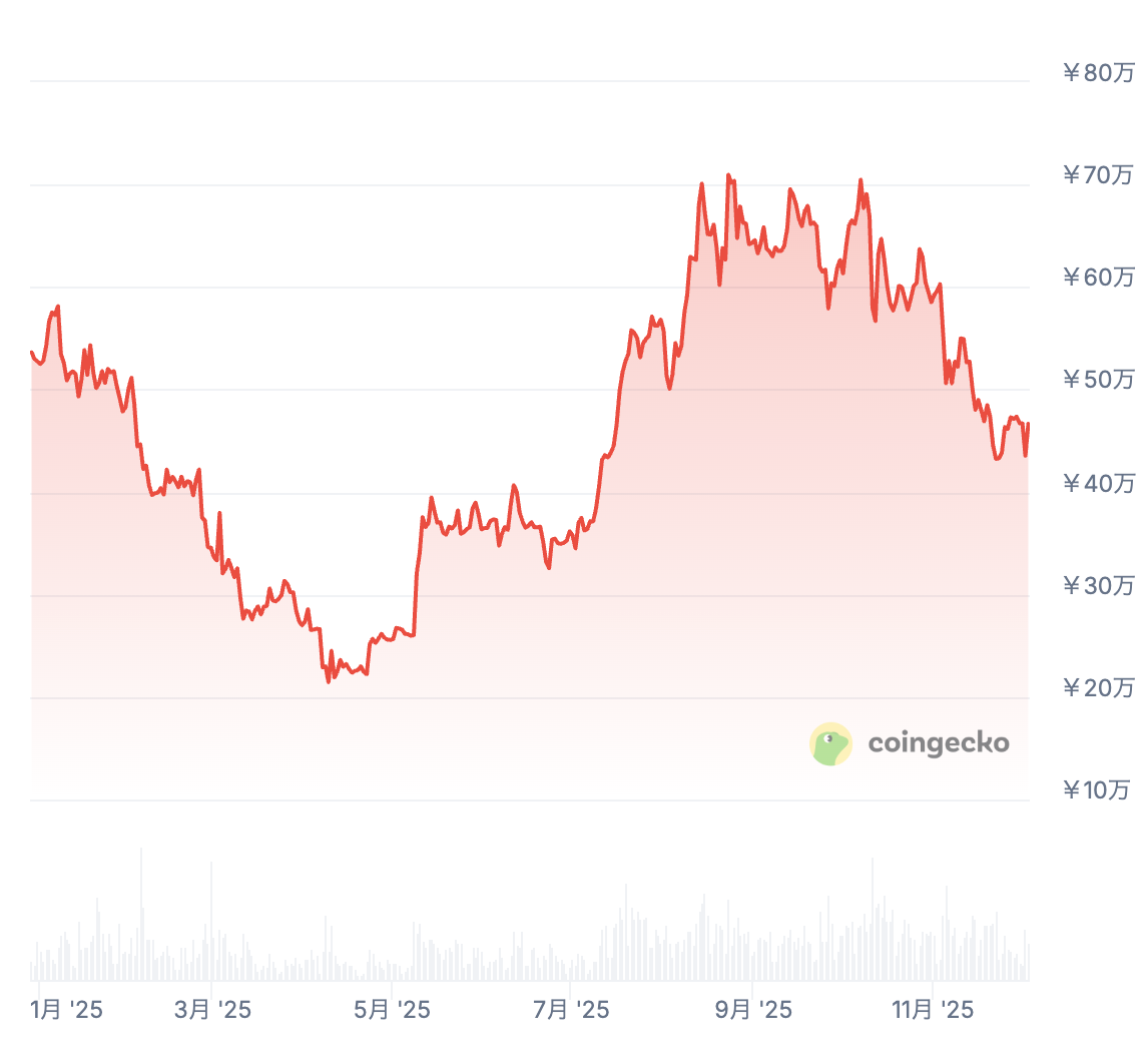 2025年の価格推移・最高値・最安値