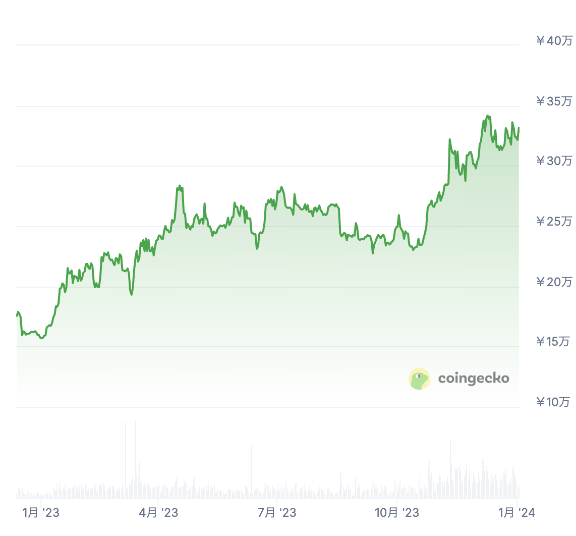 2023年の価格推移・最高値・最安値