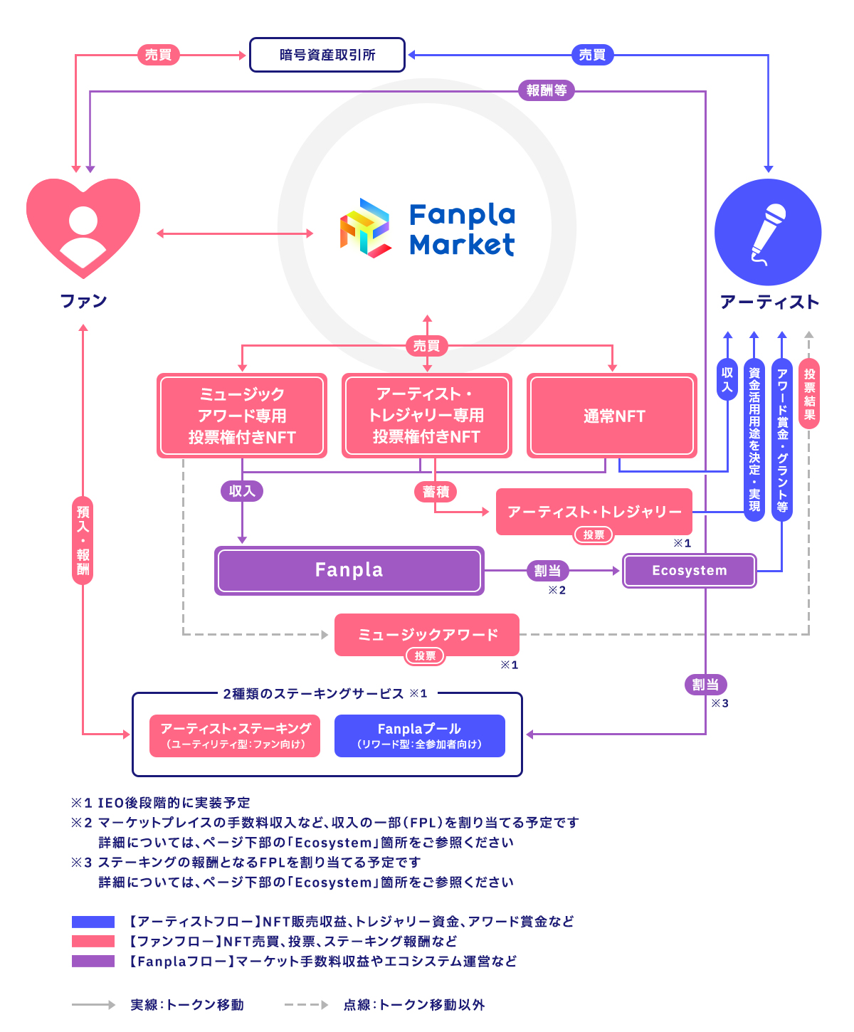 Fanpla経済圏の特徴