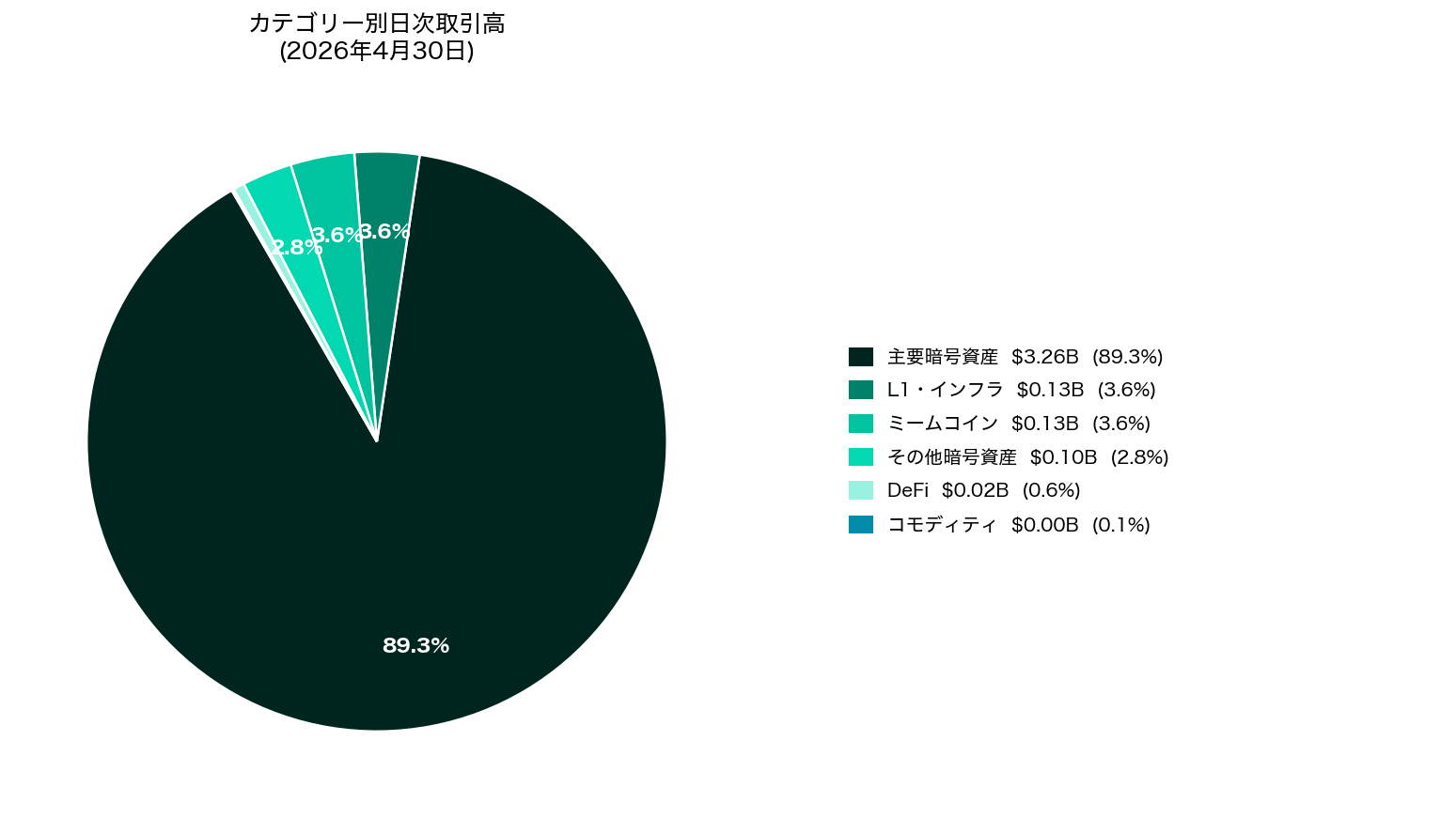 カテゴリー別週次取引高(2026年4月30日)