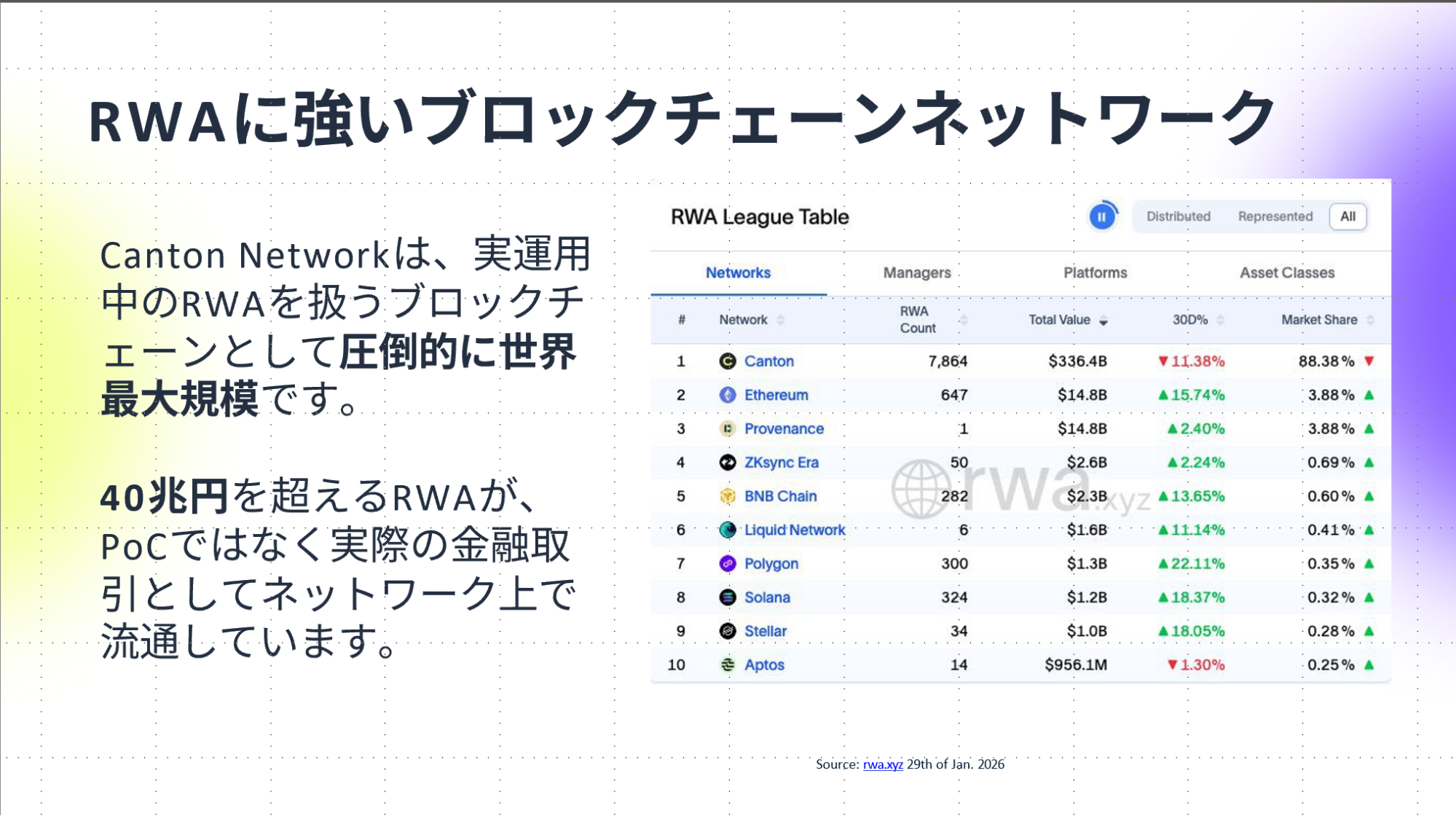 RWA実運用で世界最大規模となるCanton Network