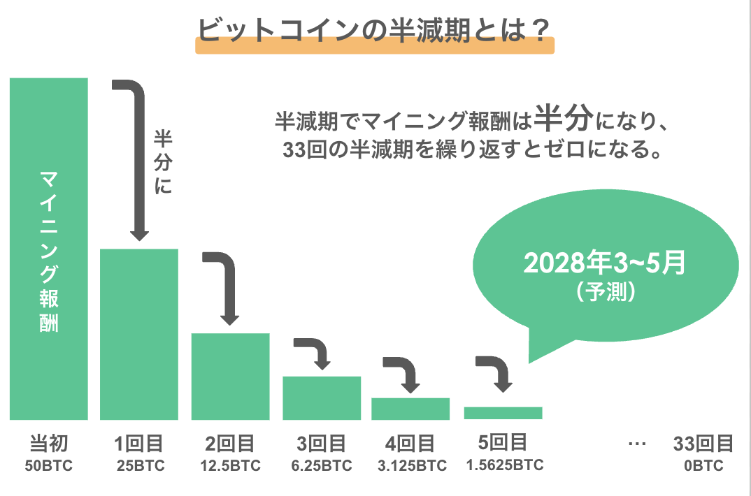 ビットコイン(BTC)半減期とは?