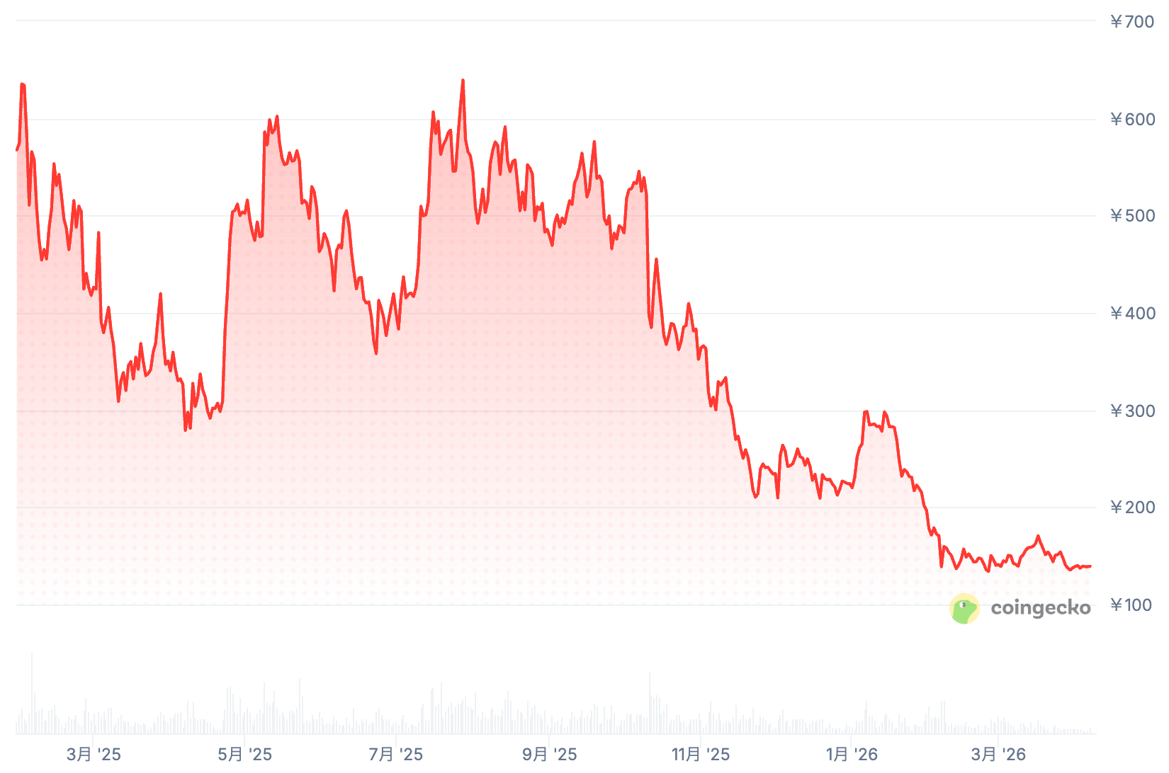 2025年1月〜2026年4月の価格推移