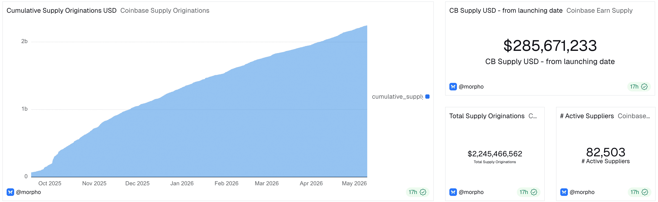 Dune Coinbase Supply Originations