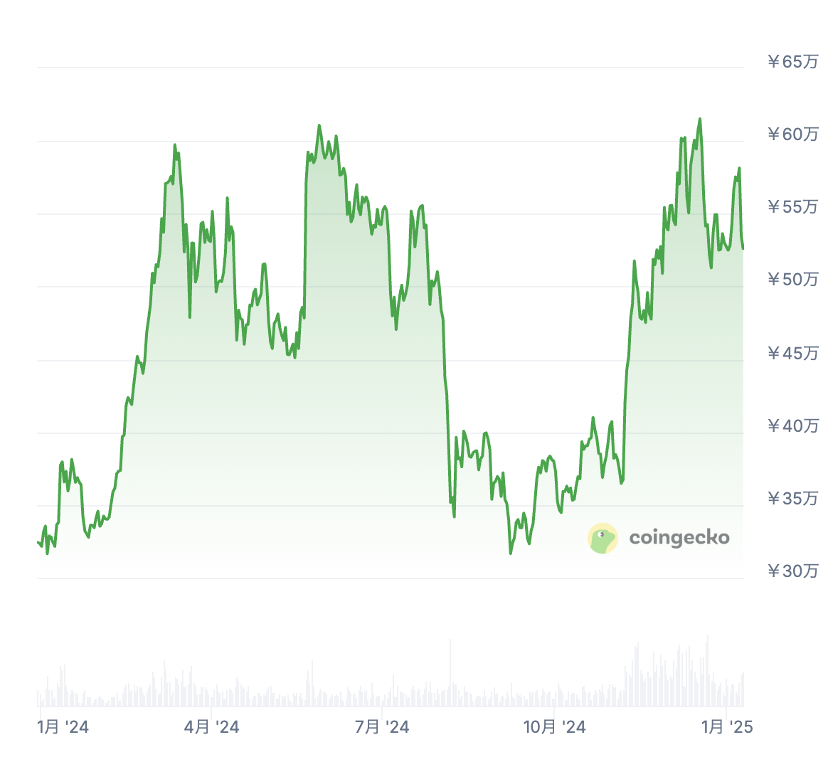 2024年の価格推移・最高値・最安値