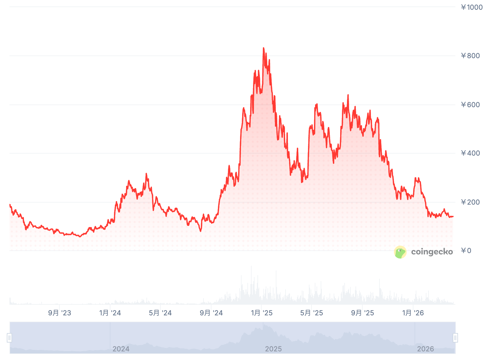暗号資産（仮想通貨）スイ（SUI）の価格推移