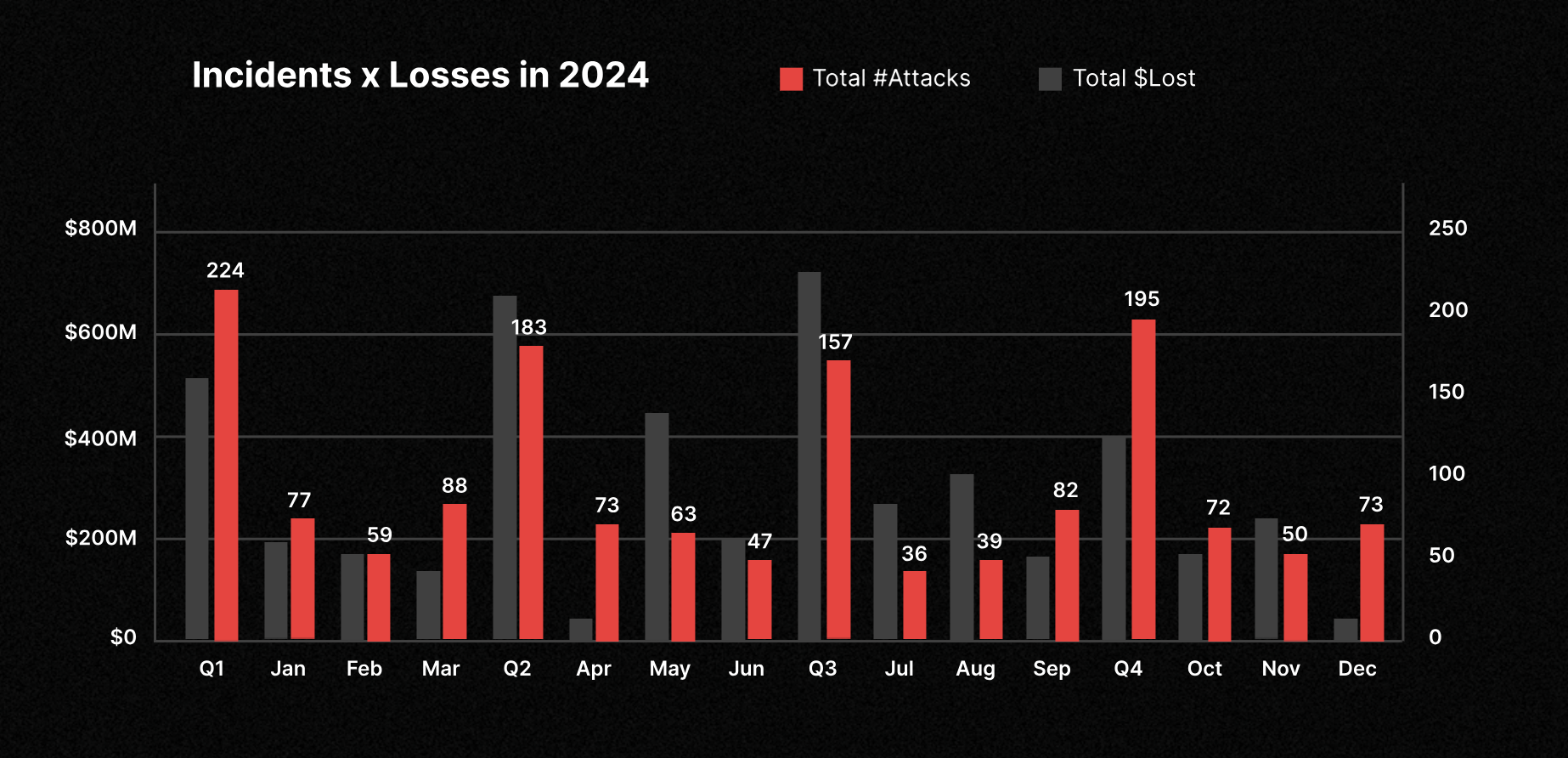 ブロックチェーン事業におけるハッキングの被害額