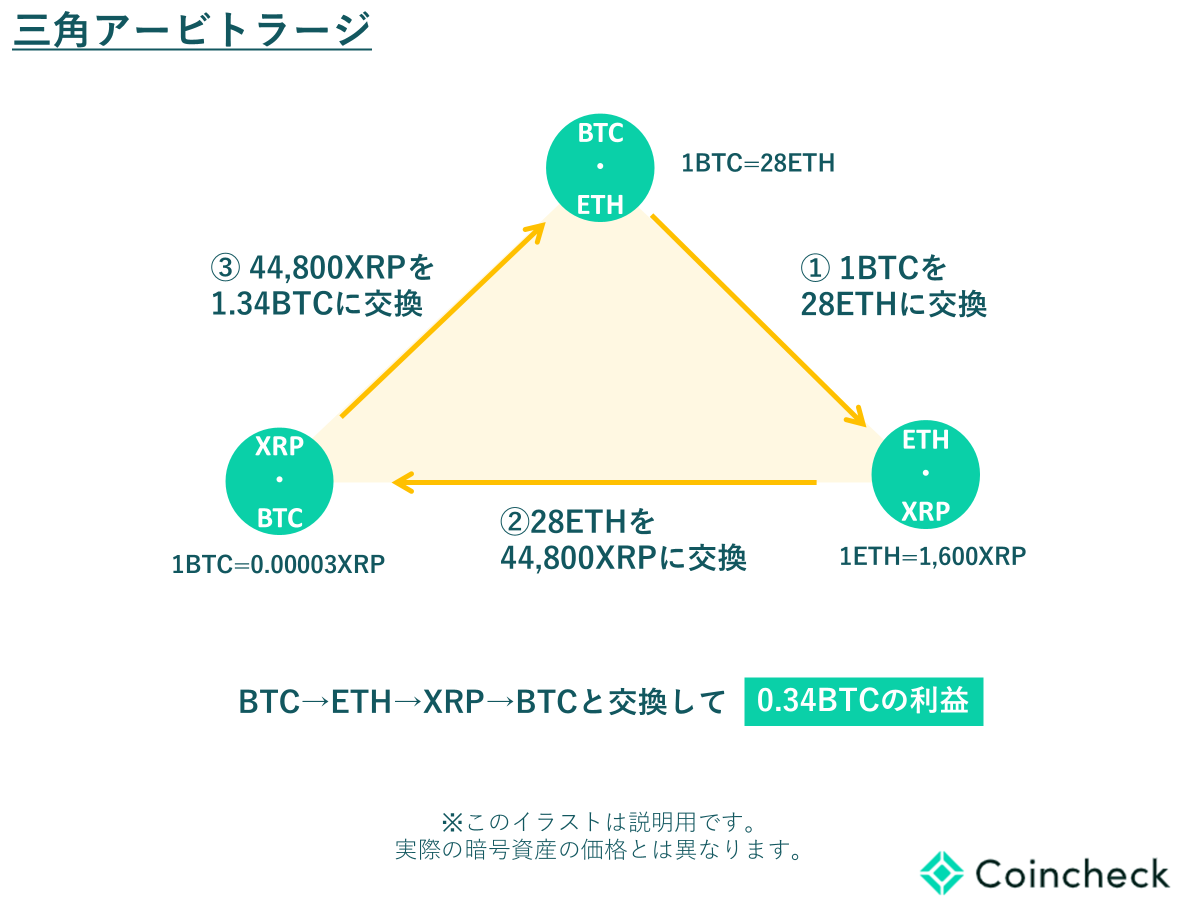 三角アービトラージ