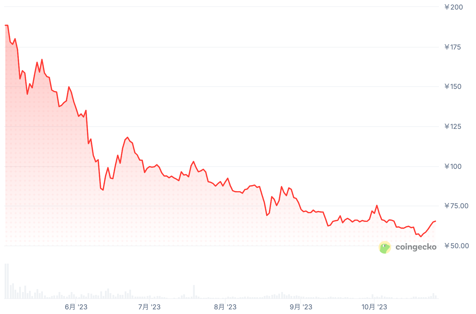 2023年5月〜2023年10月の価格推移