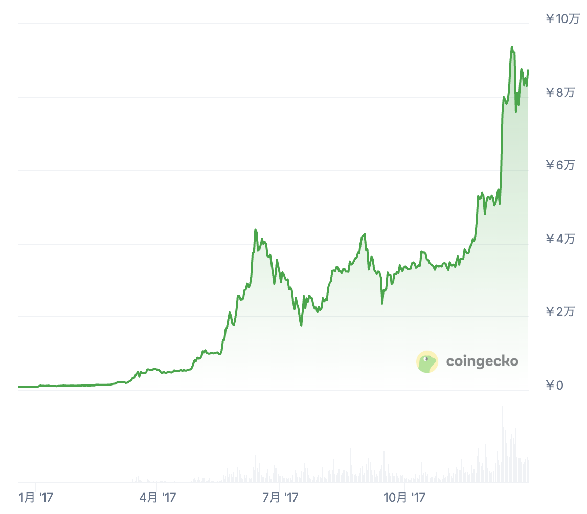 2017年の価格推移・最高値・最安値