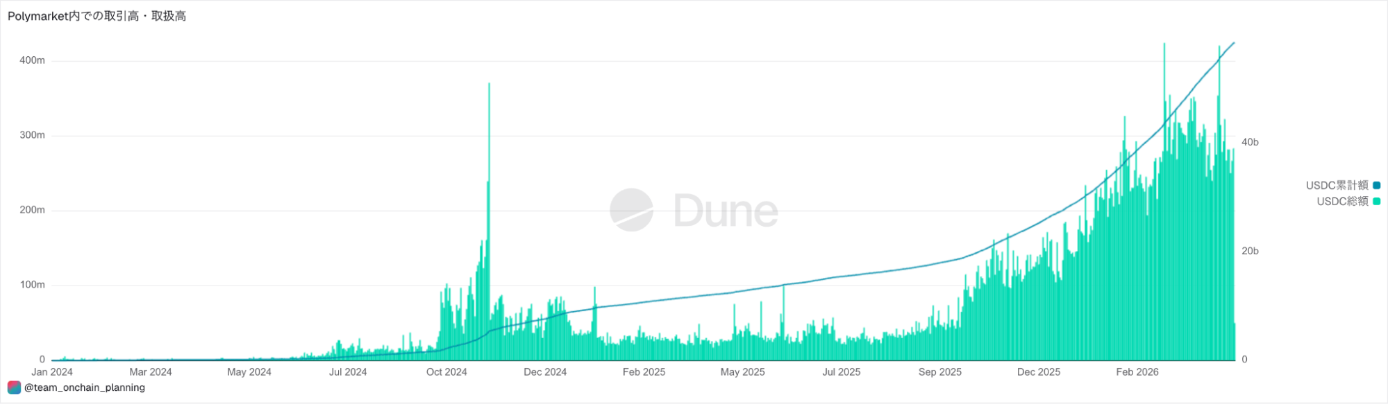 Polymarketの単日最高取引高の推移(2026年4月20日時点)