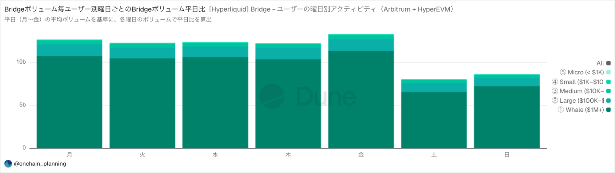 曜日別でのBridgeによる入金金額