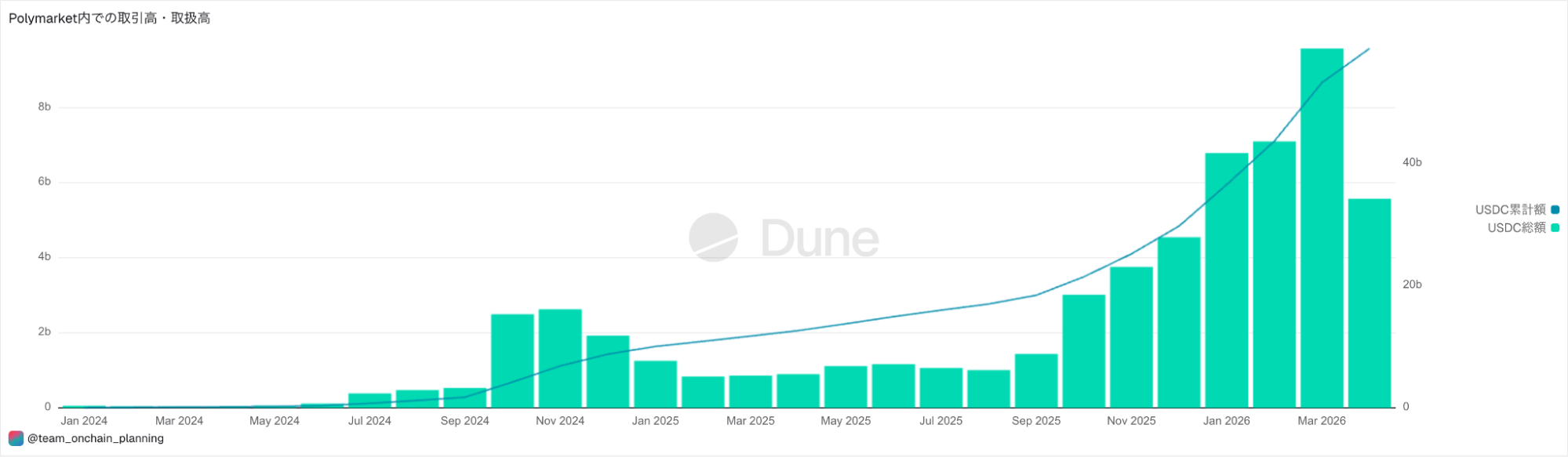Polymarketの月間取引高の推移(2026年4月20日時点)