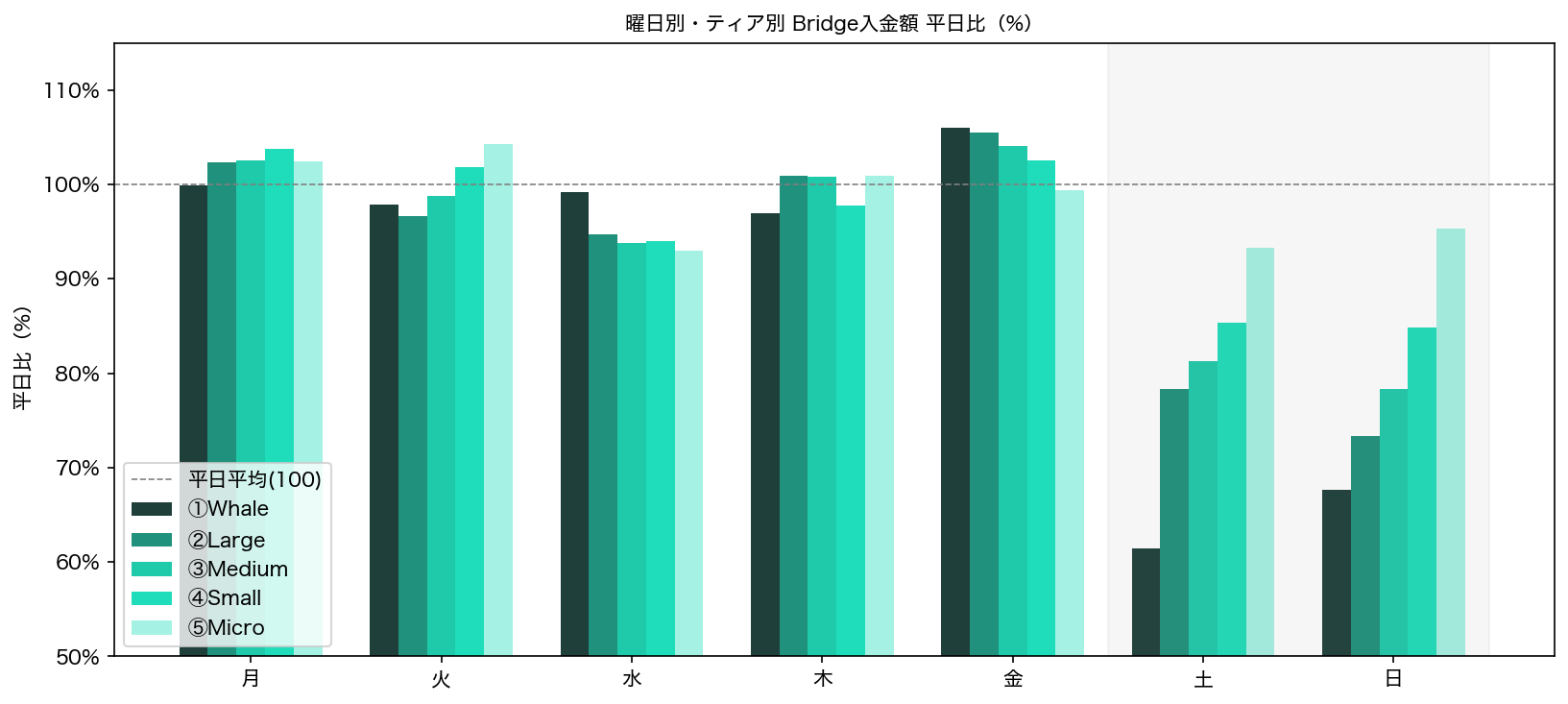 曜日別・入金規模のティア別での入金額の平日比