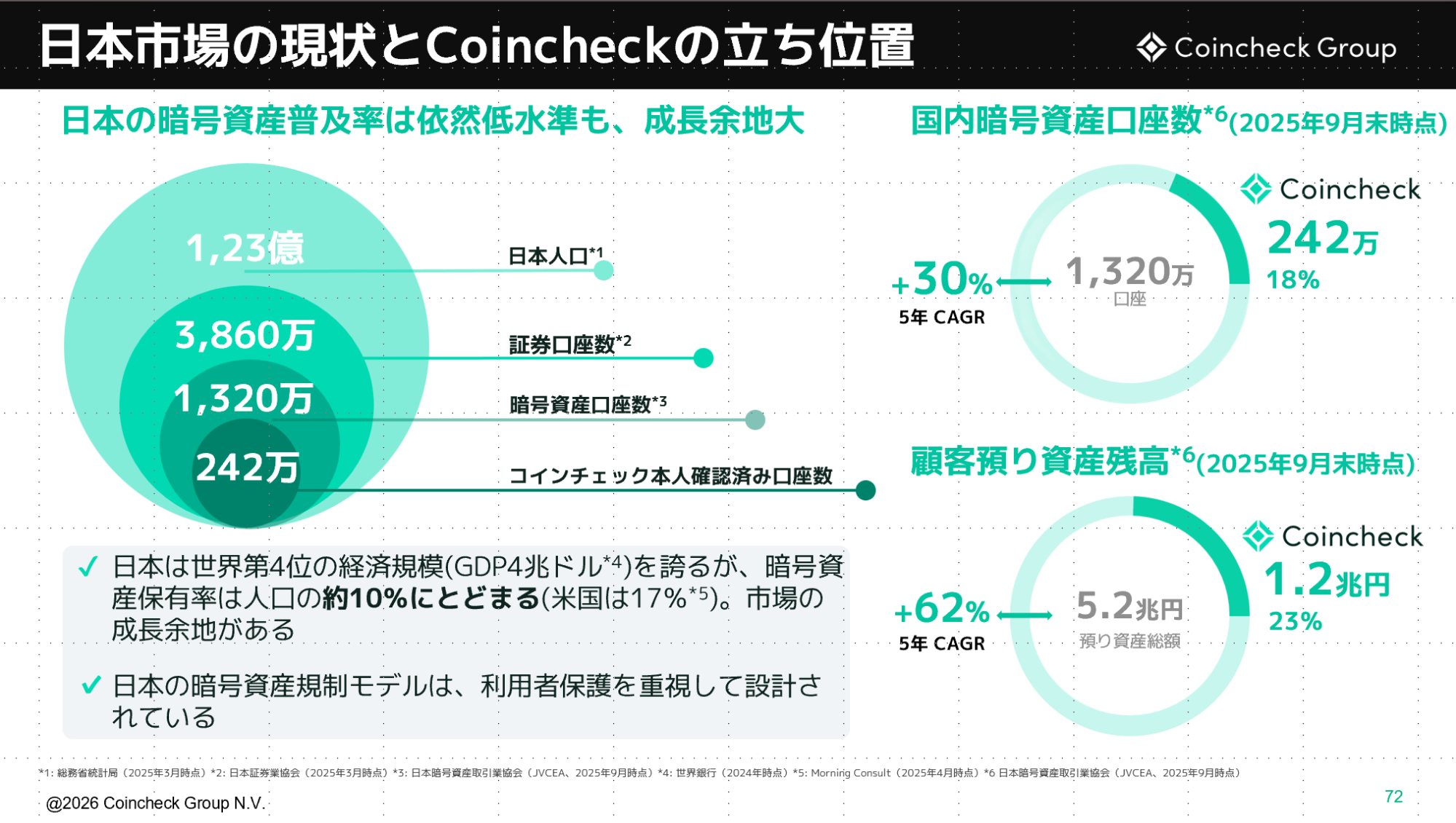 日本市場の現状とCoincheckの立ち位置