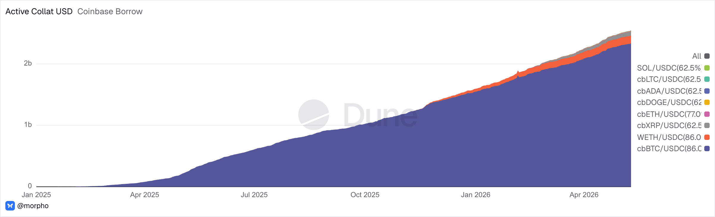 Dune Active Collateral USD