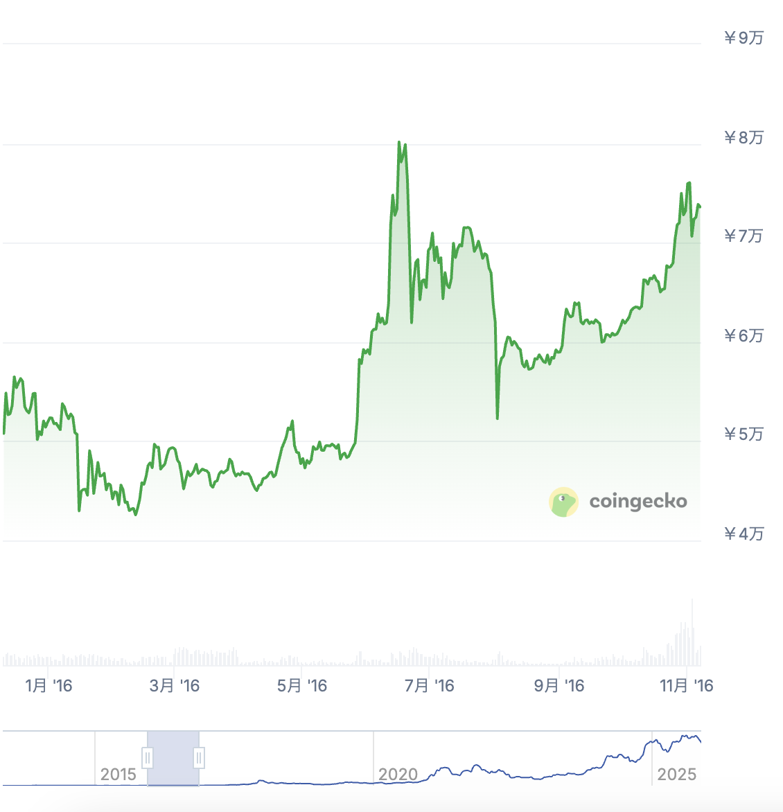 2016年7月9日(2回目):12.5 BTC