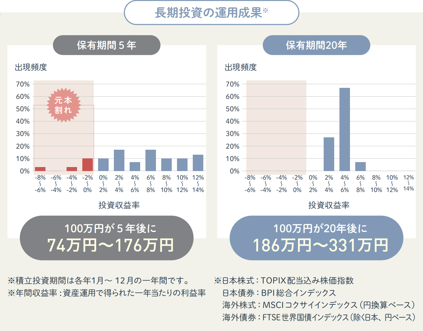 【保有期間5年 VS 20年】の運用成果を比較したグラフ