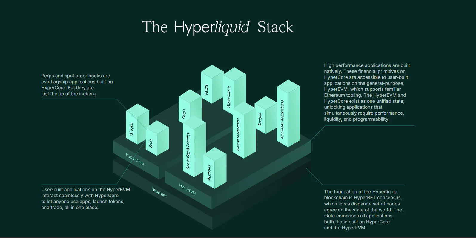 HyperCoreとHyperEVMのアーキテクチャ概念図