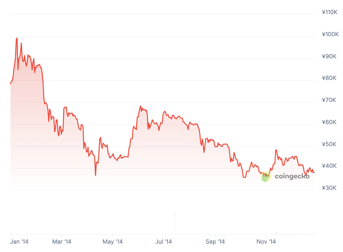 2014年のビットコインの価格推移