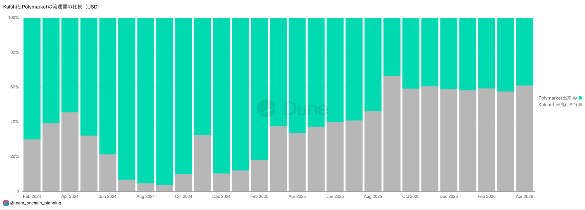 KalshiとPolymarketの流通量の比較（USD）
