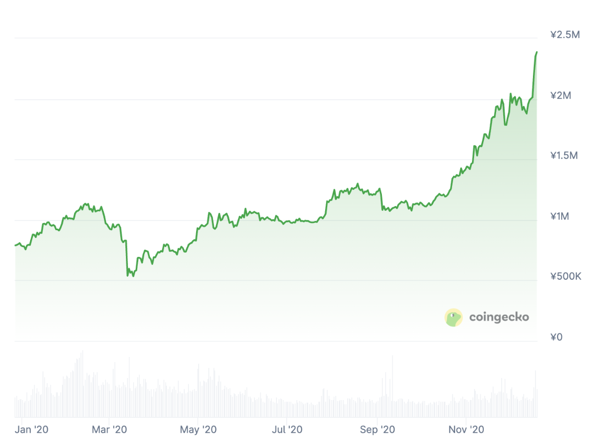 2020年ビットコインの価格推移