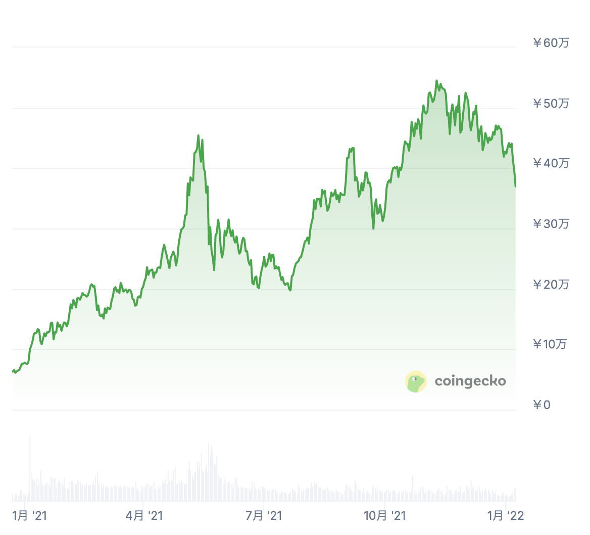 2021年の価格推移・最高値・最安値