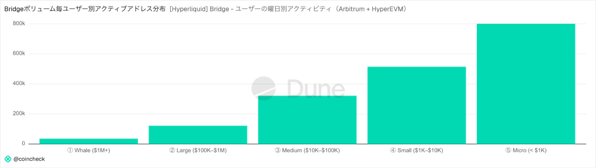 入金規模のティア別のBridgeのアクティブアドレス数の分布