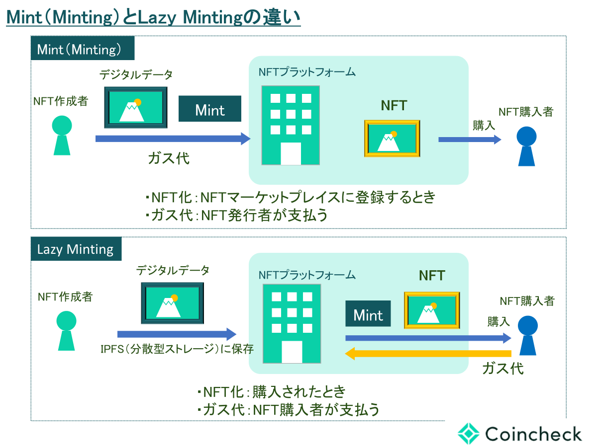 NFTの新規発行の仕方