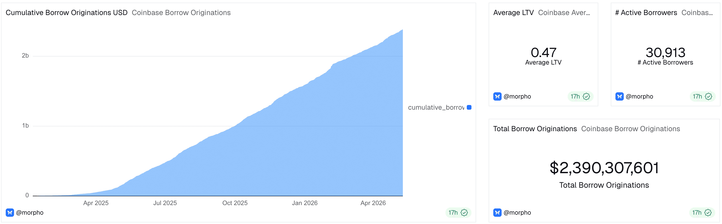 Dune Coinbase Borrow Originations