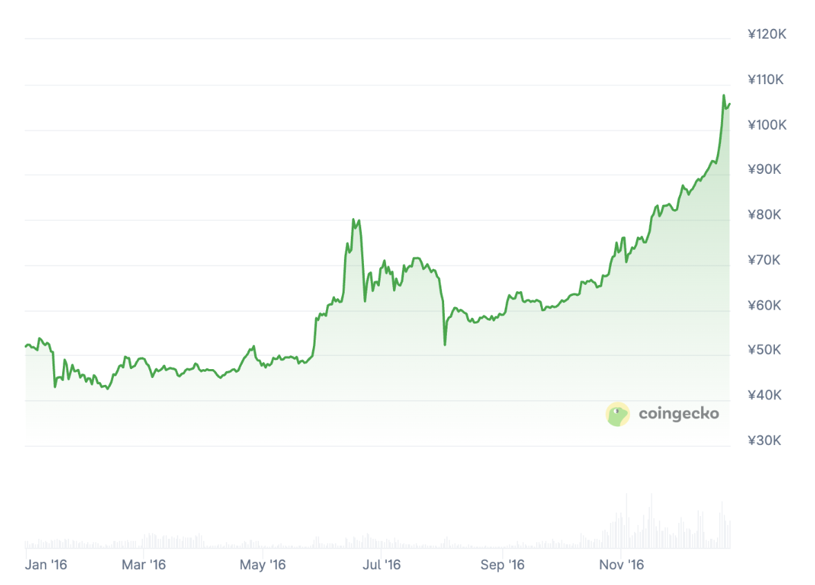 2016年のビットコインの価格推移