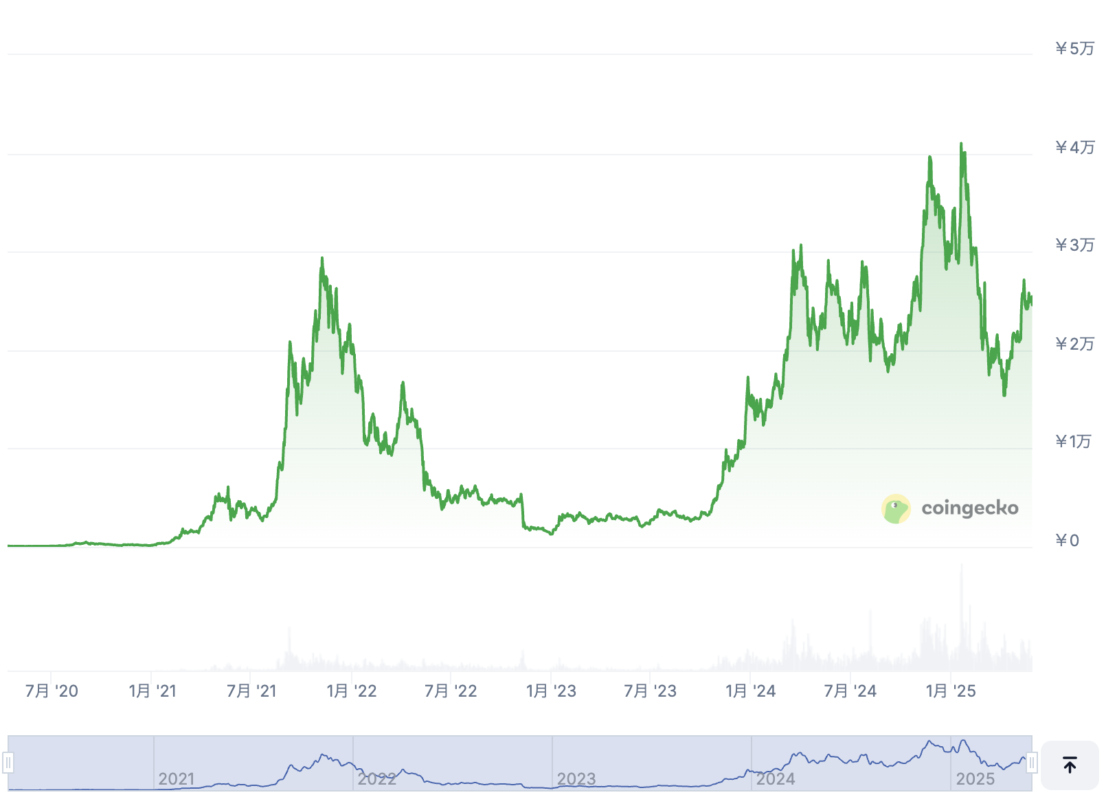 Solana価格チャート