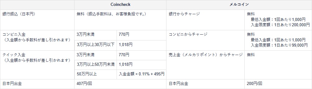 入出金手数料比較