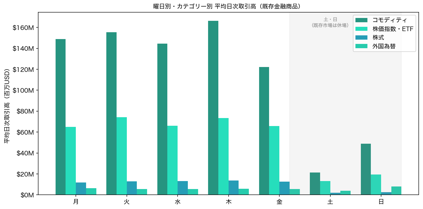 曜日別・カテゴリー別 平均日次取引高(既存金融商品)