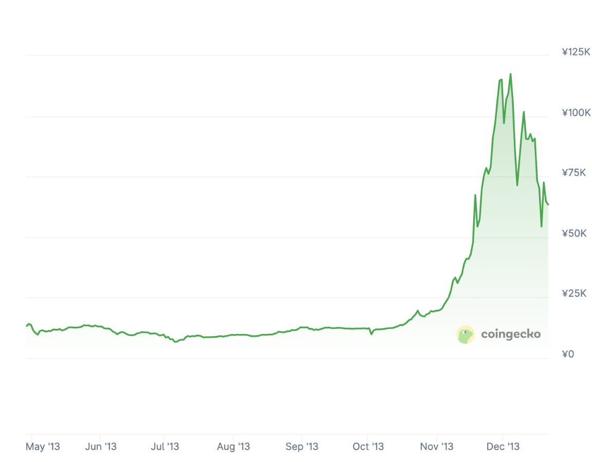 ビットコインの2013年の価格推移