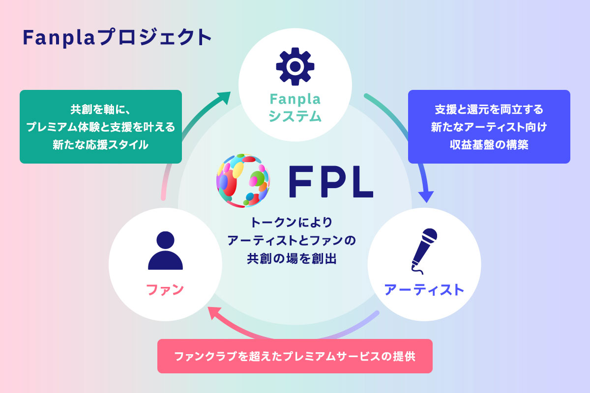 Fanplaプロジェクトとは？FPLを活用するアーティストとファンの共創プラットフォーム
