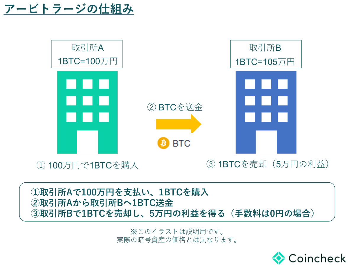 アービトラージ（裁定取引）